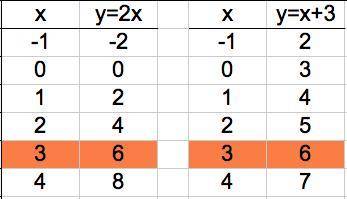 How to solve system of equation from a table