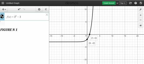 Which function is represented by the graph below?  f(x) = 3x – 3 f(x) = 3(x + 3) f(x) = 3x f(x) = 3x
