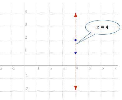 Enter an equation in slope-intercept form that describes a line that contains the points (4,1) and (