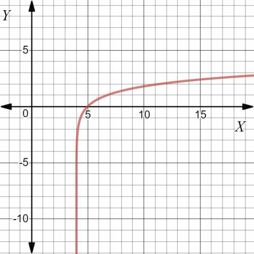 With algebra question need  the graph of a logarithmic has a vertical asymptote at x=4 , contains th
