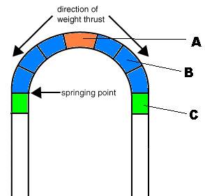 Look at the diagram above. what is part of the arch’s anatomy is (a) labeling?  a. impost c. keyston