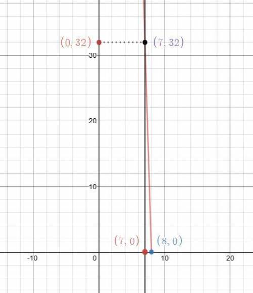 ‼️could somebody   asap the graph is in the picture ‼️the equation v=-32t+256 and the graph below de