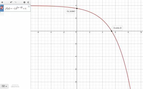 Me on this im struggling uwu graph the function and label its intercepts. round the intercepts to tw