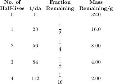 \begin{array}{ccccc}\textbf{No. of} & &\textbf{Fraction} &\textbf{Mass}\\ \textbf{Half-lives} & \textbf{t/da} &\textbf{Remaining}&\textbf{Remaining/g}\\0 & 0 & 1 &32.0\\\\1 & 28 & \dfrac{1}{2} & 16.0\\\\2 & 56 & \dfrac{1}{4} & 8.00\\\\3 & 84 & \dfrac{1}{8} & 4.00\\\\4 & 112 & \dfrac{1}{16} & 2.00\\\\\end{array}