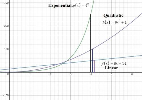 Which function grows at the fastest rate for increasing values of x?   f(x)=9x+14 g(x)=4x h(x)=6x^2+