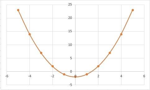What is the domain and range for the following function and its inverse f(x) = x2 – 2