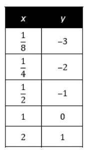 Which table represents the graph of a logarithmic function in the form y-log, when 5 >  1?