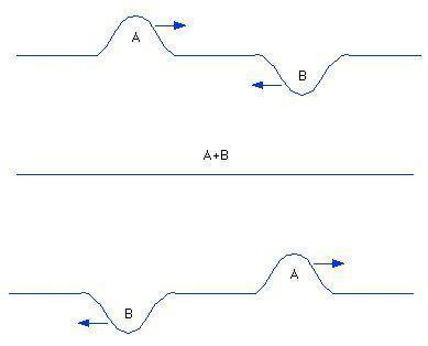 Two wave pulses pass each other on a string. the pulse traveling toward the right has positive ampli