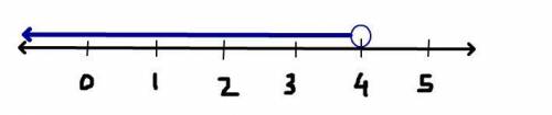 What is -4x+8 >  -8 on the number line