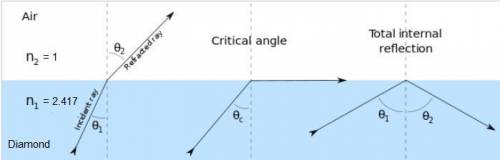 When light passes from a more-dense to a less-dense medium—from glass to air, for example—the angle