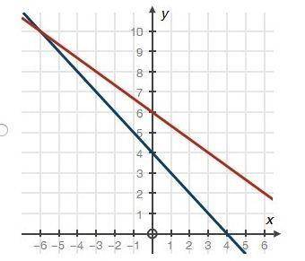 Choose the graph that matches the following system of equations:  x + y = 4  2x + 3y = 18