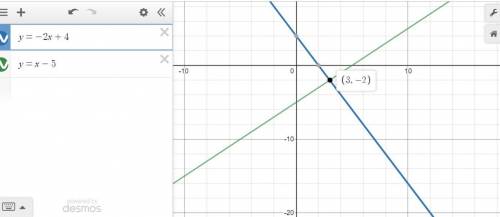 What is the solution to the system of equations graphed below?  y = -2x + 4 y = x-5 <  previous o