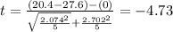 t=\frac{(20.4 -27.6)-(0)}{\sqrt{\frac{2.074^2}{5}}+\frac{2.702^2}{5}}=-4.73
