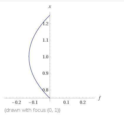 What is the maximum number of turns in the graph of f(x) = 2x² – 2r²+71-25,