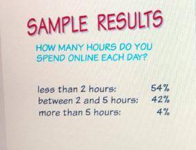 Based on the sample results, about what percent of the population spends more than 2 hours online ea