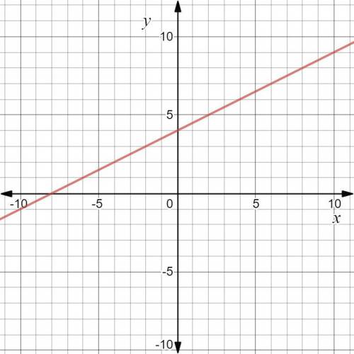 Graph:  y - 3=1/2 (x+2)drawclick or tap the graph to plot a point.