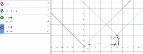 The graph of f(x) = |x| is translated 6 units to the right and two units up from a new function. whi