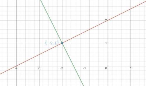 What is an equation of the line perpendicular to -x+2y=4 and passes through the point (-2,1)
