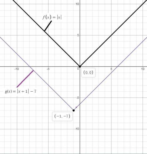 The graph of f(x) = |x| is transformed to g(x) = |x + 1| – 7. on which interval is the function decr