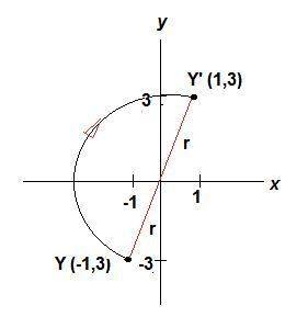 Point y (-1,-3) is rotated 180° about the origin. what are the coordinates of its image, point y pri