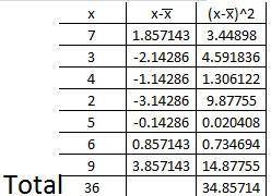 What is the standard deviation of the data set?  7, 3, 4, 2, 5, 6, 9 round the answer to the tenths