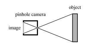 Describe the formation of an image in a pinhole camera