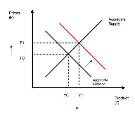25. unemployment would decrease and prices increase if a. aggregate demand shifted right b. aggregat