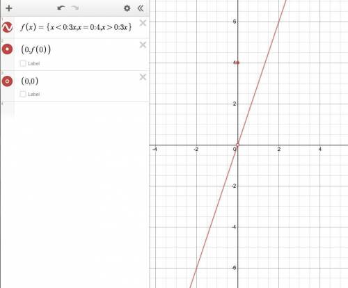 Graph each of the following piecewise function below