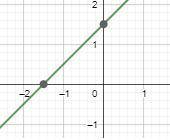 The graph shown represents a the rule y=x+1.5