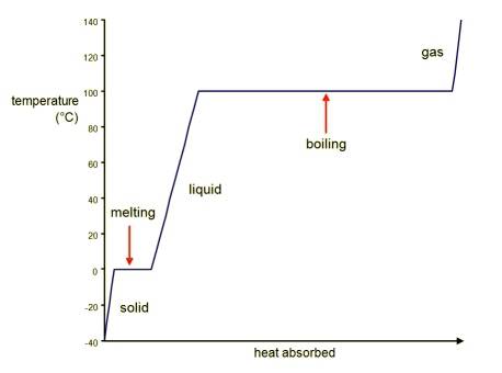 At what water temperature will additional heat energy need to be added before the temperature will c