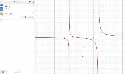 How to find the vertical asymptote:  y=((x+2)/(x^2-9))