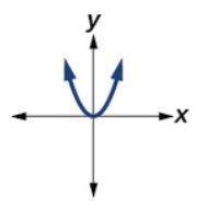 Consider the function f(x) = x2 shown, which describes the graph of the function?