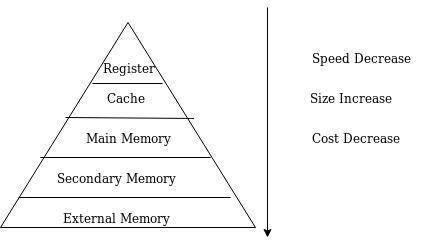 Gdefine memory hierarchy. a. the rate at which information can be transferred from one place to anot