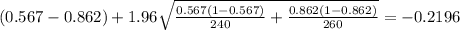 (0.567-0.862) + 1.96 \sqrt{\frac{0.567(1-0.567)}{240} +\frac{0.862(1-0.862)}{260}}=-0.2196