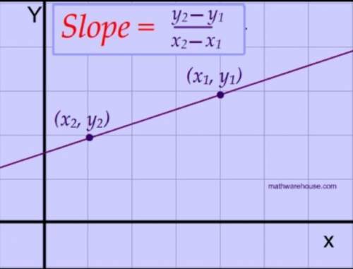 What the slope of -8,8 and 2,5