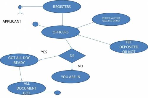 How to draw use case diagram when an applicant requests to register for a course, an officer from st