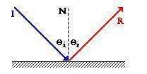 The angle of incidence is the angle between the incident ray and the: