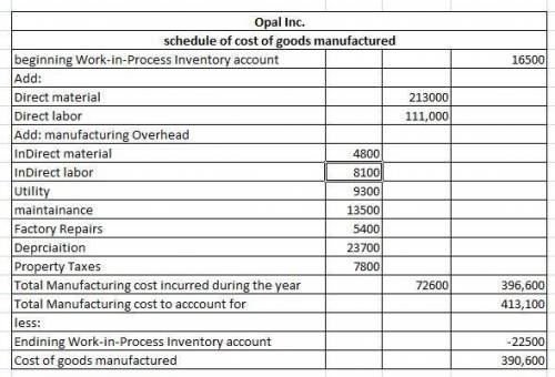 Opal inc. used $213,000 of direct materials and incurred $111,000 of direct labor costs during 2015.