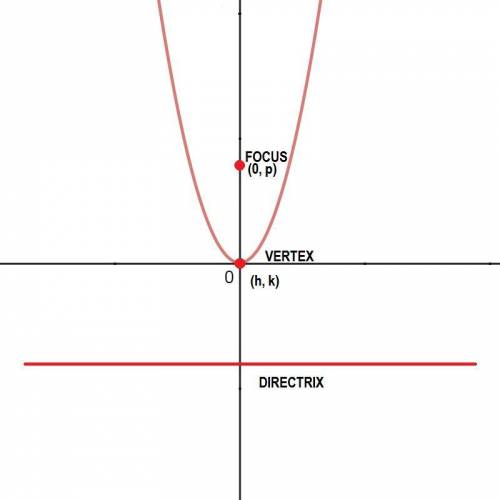 Aparabola with a vertex at (0,0) has a directrix that crosses the negative part of the y-axis.  whic