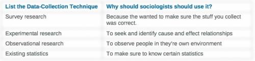 Sociologists conduct research to understand society, groups of people and human behavior. for exampl