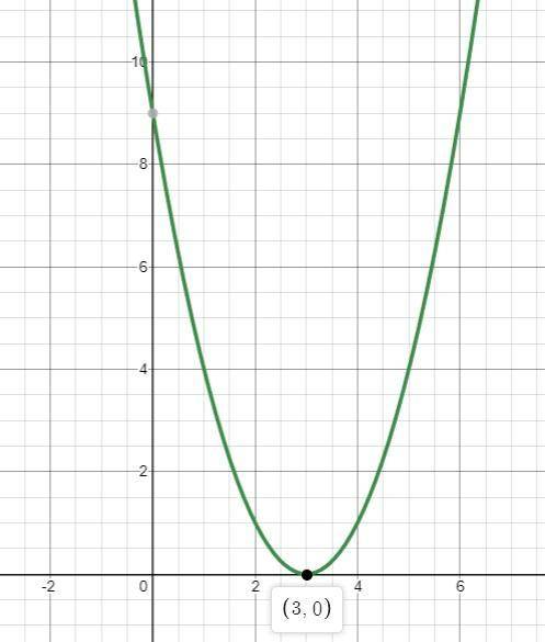 Which graph represents the function f (x − 3), if f (x) = x2?