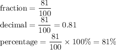 \rm fraction=\dfrac{81}{100}\\\rm decimal= \dfrac{81}{100}=0.81\\\rm percentage=\dfrac{81}{100}\times 100\%=81\%