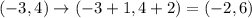 (-3,4)\rightarrow (-3+1,4+2)=(-2,6)
