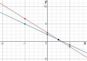 Pp  what is the x-coordinate of the point where the graphs of 8x + 2y = 5 and y=-3x +2 intersect?