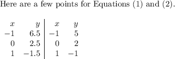 \text{Here are a few points for Equations (1) and (2).}\\\begin{array}{rr|rr}\\x & y & x & y\\-1 & 6.5 & -1 & 5\\0 & 2.5 & 0 & 2\\1 & -1.5 & 1 & -1\\\end{array}\\\\