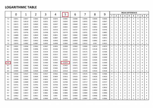 Use the log table to estimate the value of log10 8.65.