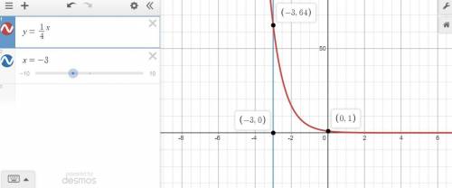 If (-3, y) lies on the graph of y = y= ( 1/4)x;  then y =
