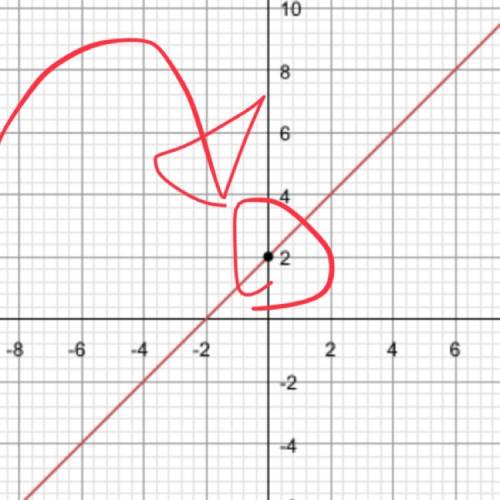 Which equation is shown on the graph?