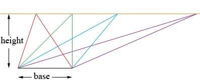 What can you say about the area and perimeter of two triangle that have the same base and height?