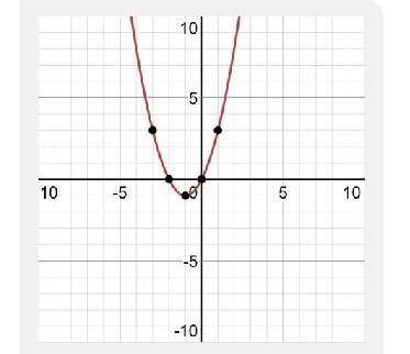 Make a table and graph for f(x) = x2 + 2x.